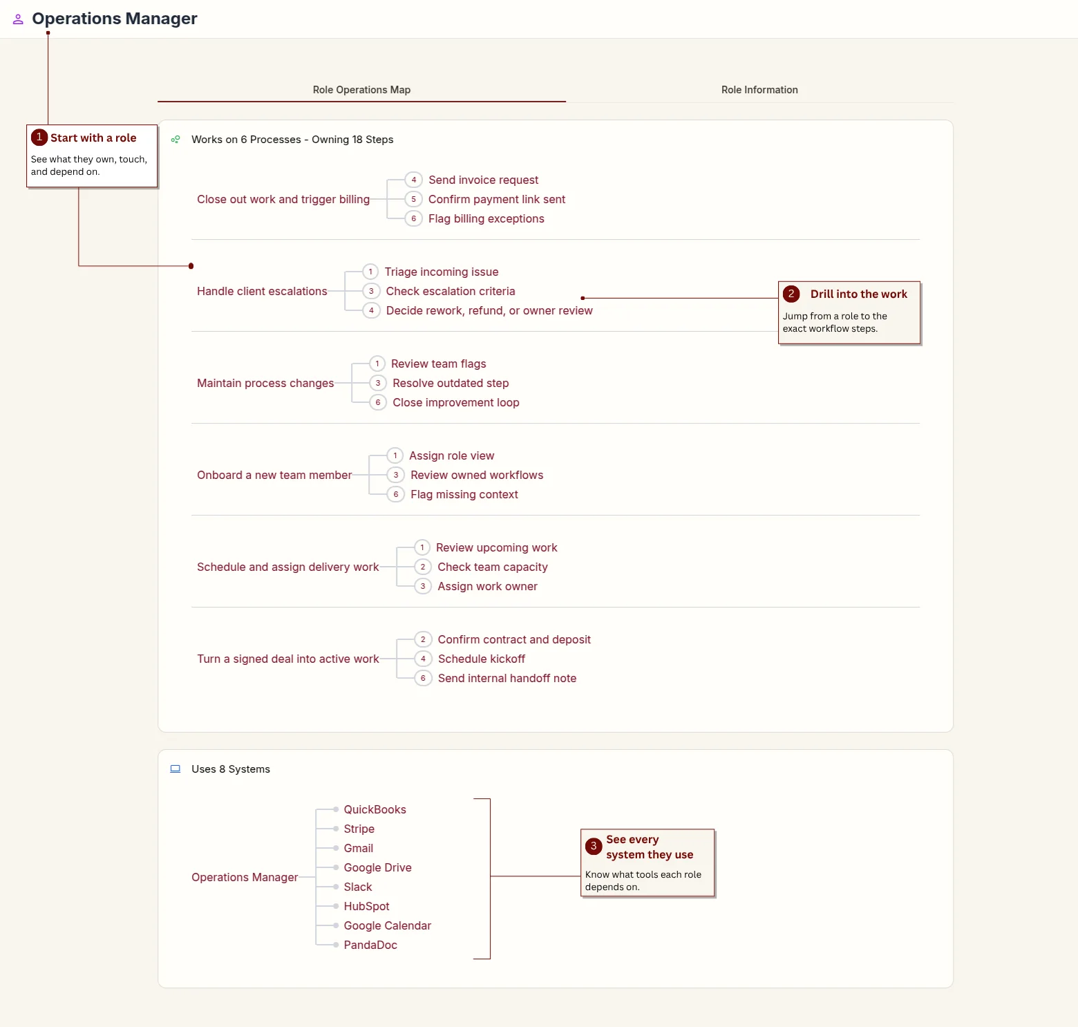 Quaestor operational atlas: an annotated role map of processes, steps, and systems.